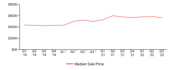 Sales Price Trends